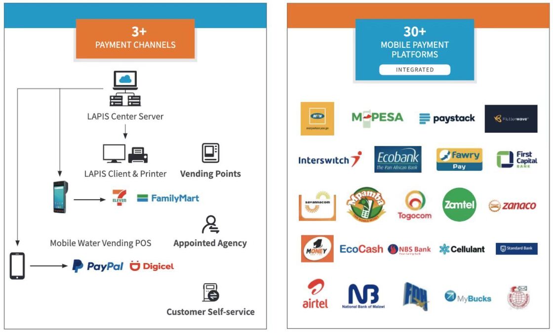 オンライン自動販売システムを利用した、ユーティリティ料金請求と正確な消費量報告のためのプリペイド自動メーター読み取りシステム